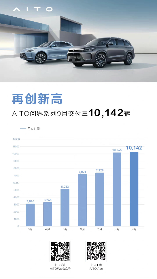 尾款减 8000 元，消息称 AITO 问界 M5 / M7 汽车紧跟特斯拉降价