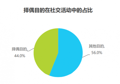 “新型社交关系”来袭 婚恋企业见招拆招