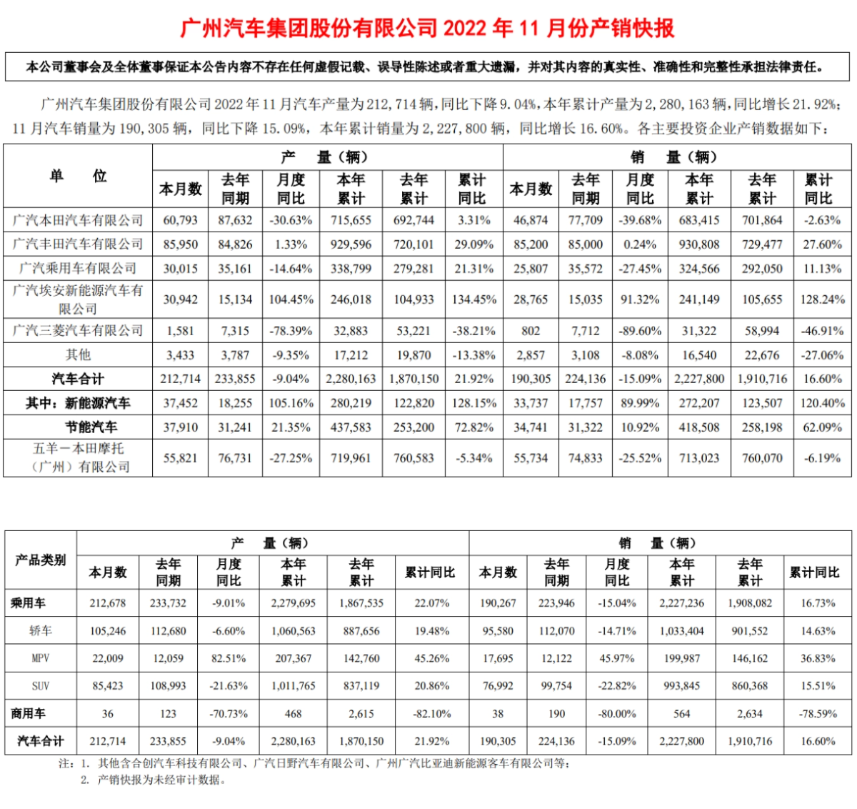 广汽集团 11 月汽车产销快报：同比下降，但新能源汽车表现出色