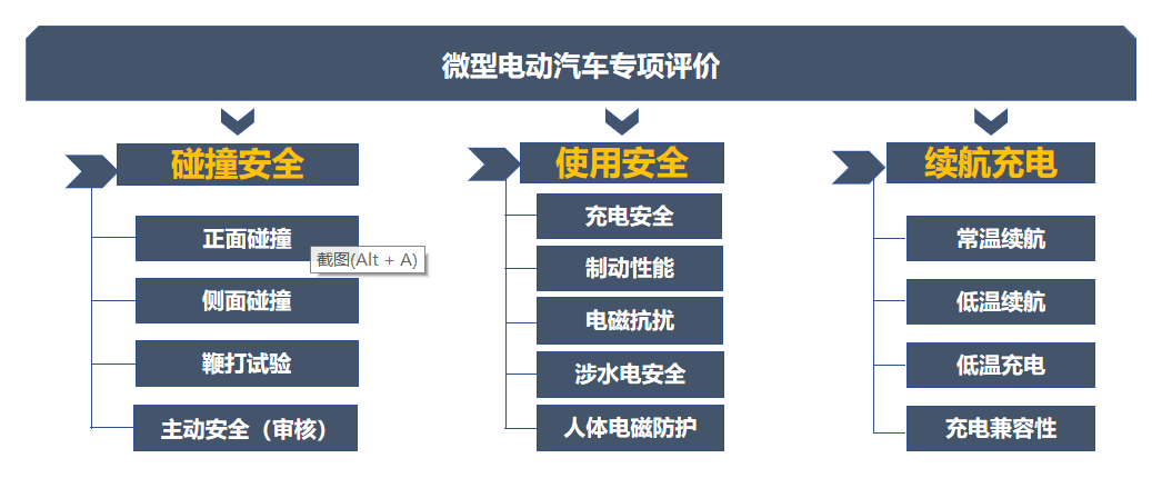 中汽测评微型电动汽车正式开测