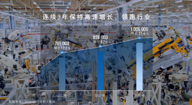 广汽丰田 2022 全年产销量首次超 100 万，电动化车型销量同比增长 55.8%