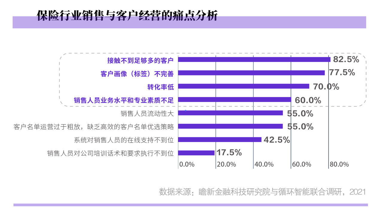 循环智能发布《2021保险销售与客户经营数字化调研报告》