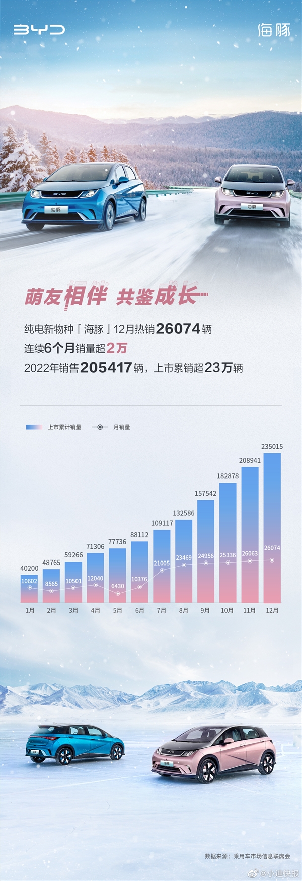 e平台3.0首车 比亚迪海豚12月热销2.6万：本田飞度彻底被打趴