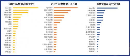 2023年创业赛道怎么选？猪八戒网热搜榜揭秘企业客户当前刚需