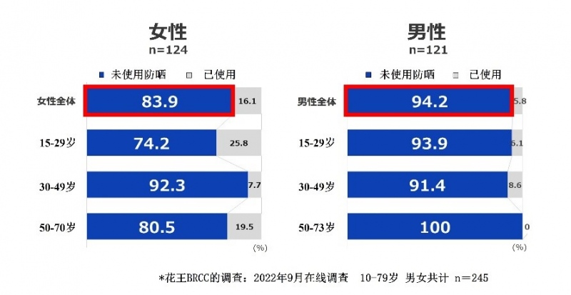 身体防晒有讲究 注意细节防疏漏 花王教授专业防晒霜涂抹法