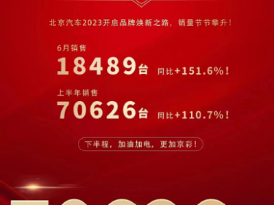 北京汽车6月销量同比增长151.6%，中国汽车市场逆势上扬