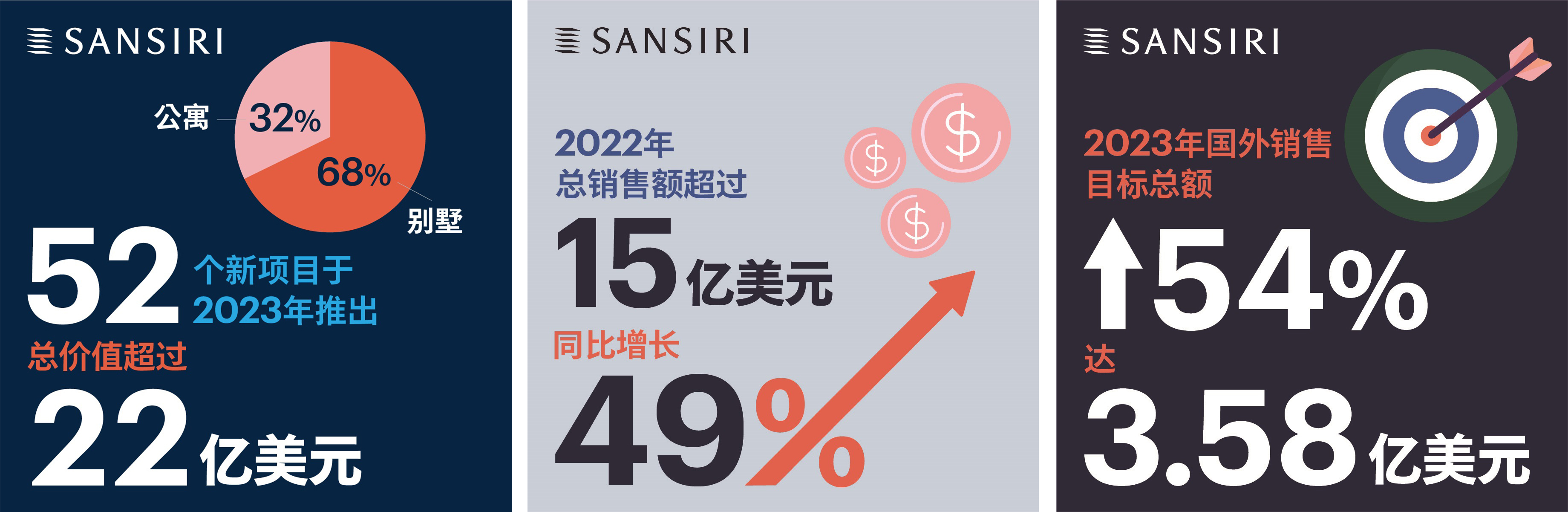 泰国尚思瑞（Sansiri）重磅推出52个地产新项目 总价值高达22亿美元